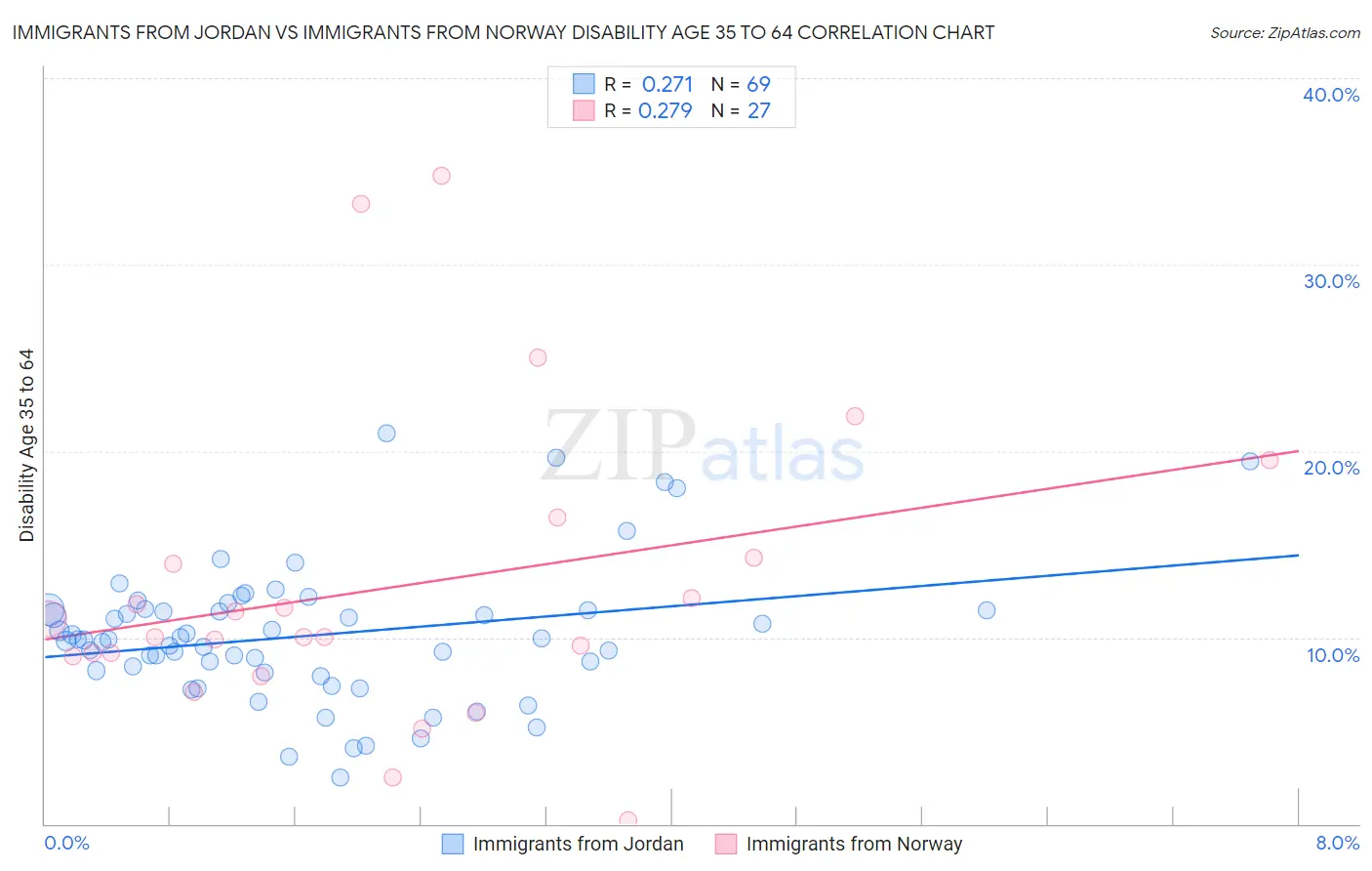 Immigrants from Jordan vs Immigrants from Norway Disability Age 35 to 64