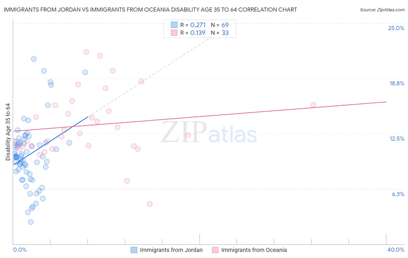 Immigrants from Jordan vs Immigrants from Oceania Disability Age 35 to 64