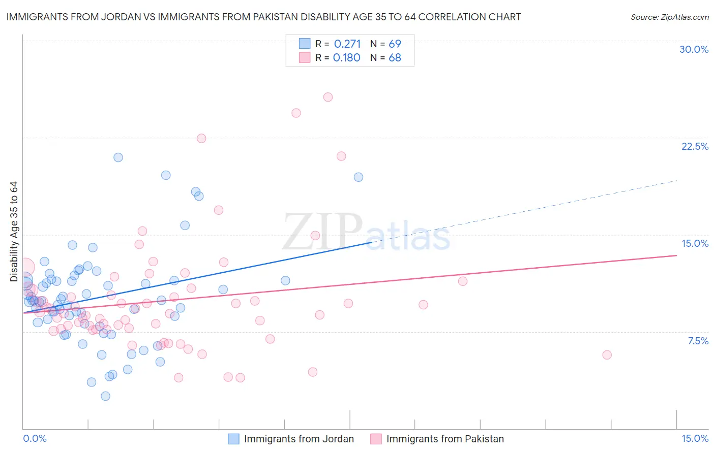 Immigrants from Jordan vs Immigrants from Pakistan Disability Age 35 to 64