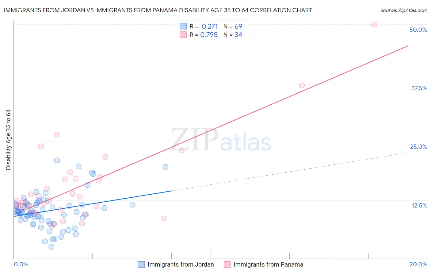 Immigrants from Jordan vs Immigrants from Panama Disability Age 35 to 64