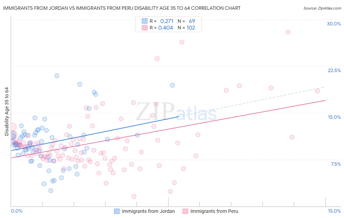 Immigrants from Jordan vs Immigrants from Peru Disability Age 35 to 64