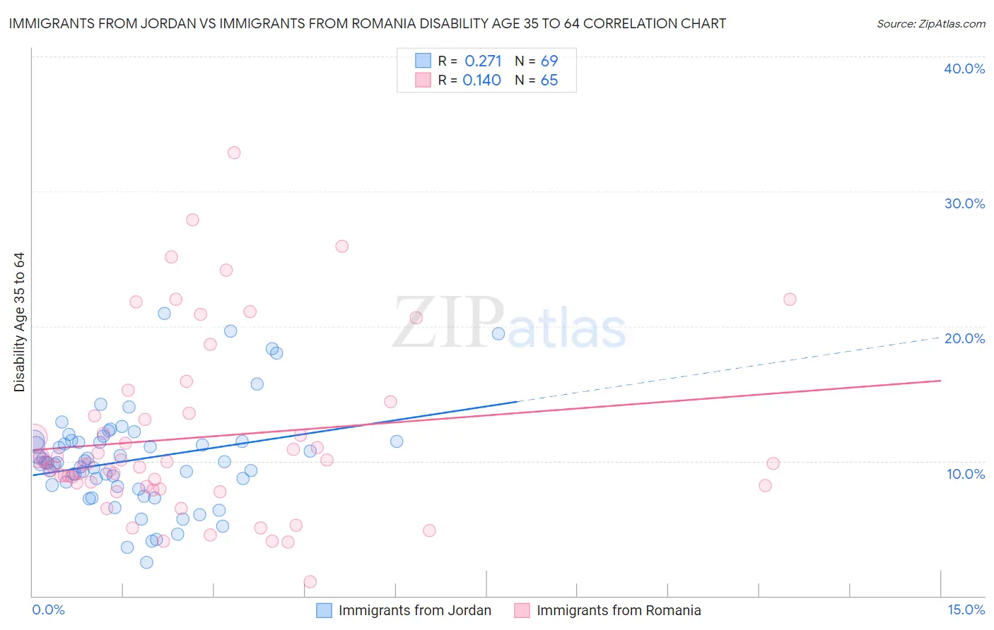 Immigrants from Jordan vs Immigrants from Romania Disability Age 35 to 64