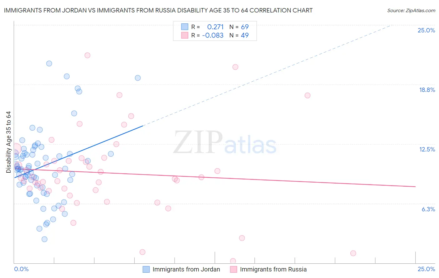 Immigrants from Jordan vs Immigrants from Russia Disability Age 35 to 64