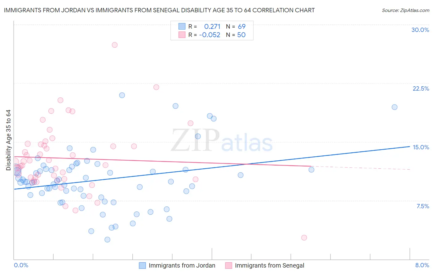 Immigrants from Jordan vs Immigrants from Senegal Disability Age 35 to 64