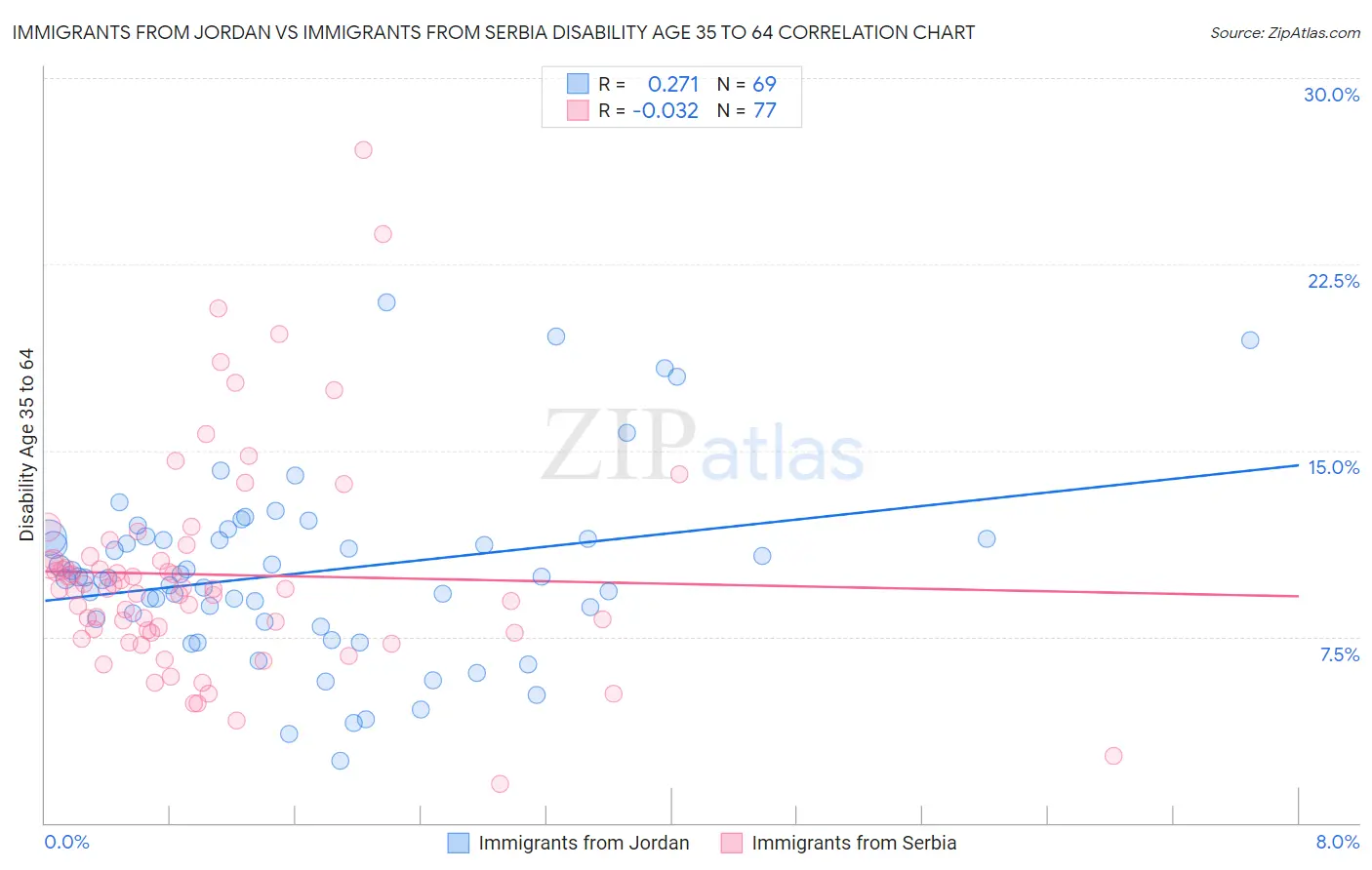 Immigrants from Jordan vs Immigrants from Serbia Disability Age 35 to 64