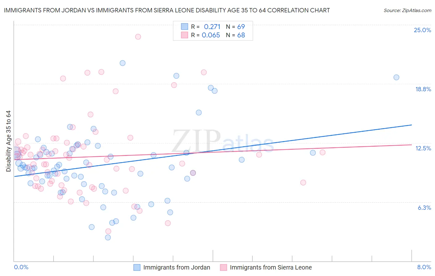 Immigrants from Jordan vs Immigrants from Sierra Leone Disability Age 35 to 64