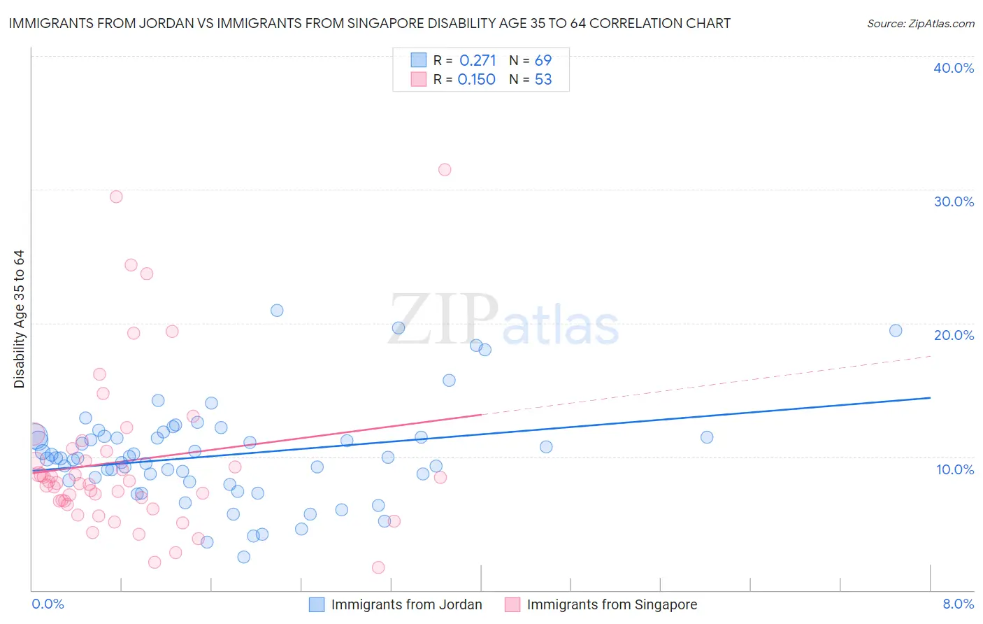 Immigrants from Jordan vs Immigrants from Singapore Disability Age 35 to 64