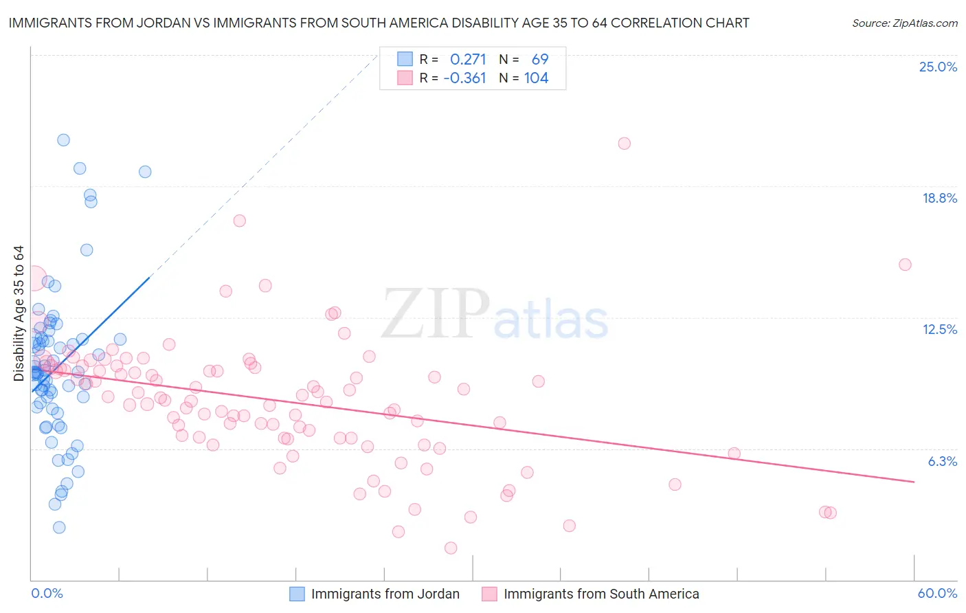 Immigrants from Jordan vs Immigrants from South America Disability Age 35 to 64