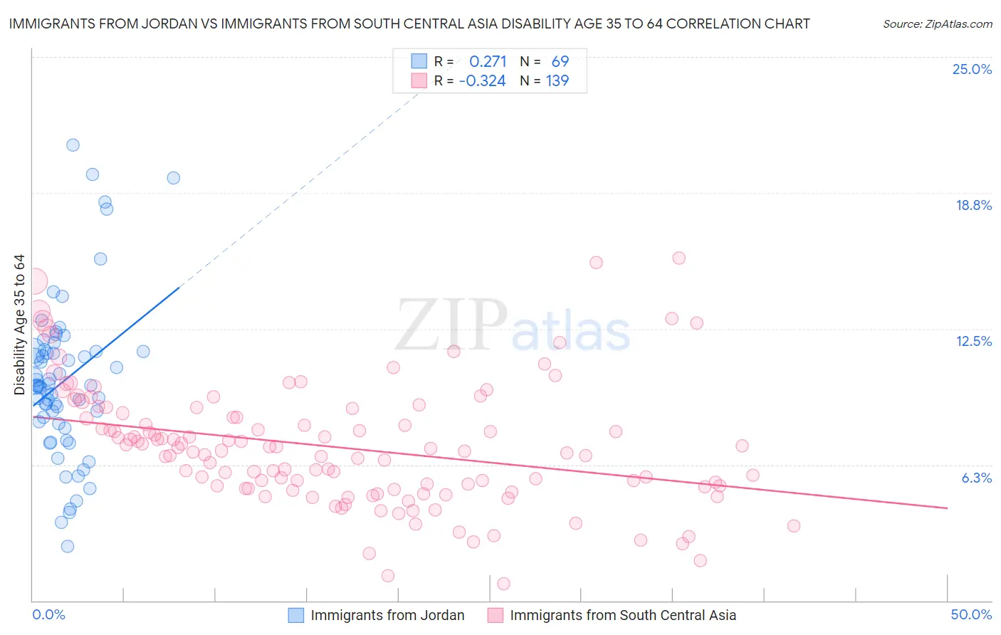 Immigrants from Jordan vs Immigrants from South Central Asia Disability Age 35 to 64