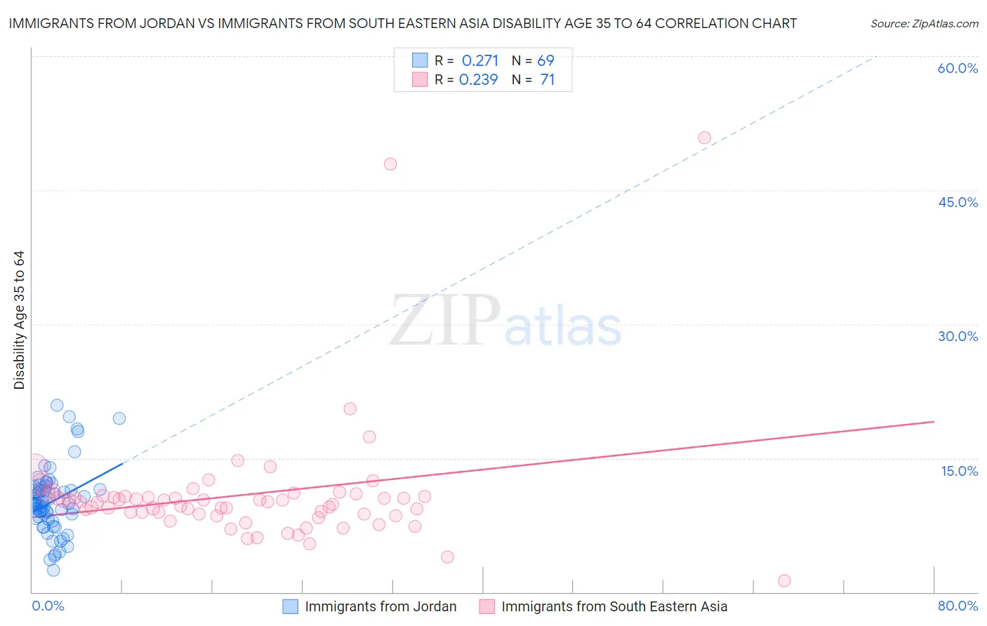 Immigrants from Jordan vs Immigrants from South Eastern Asia Disability Age 35 to 64
