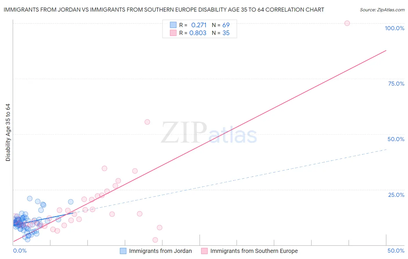 Immigrants from Jordan vs Immigrants from Southern Europe Disability Age 35 to 64