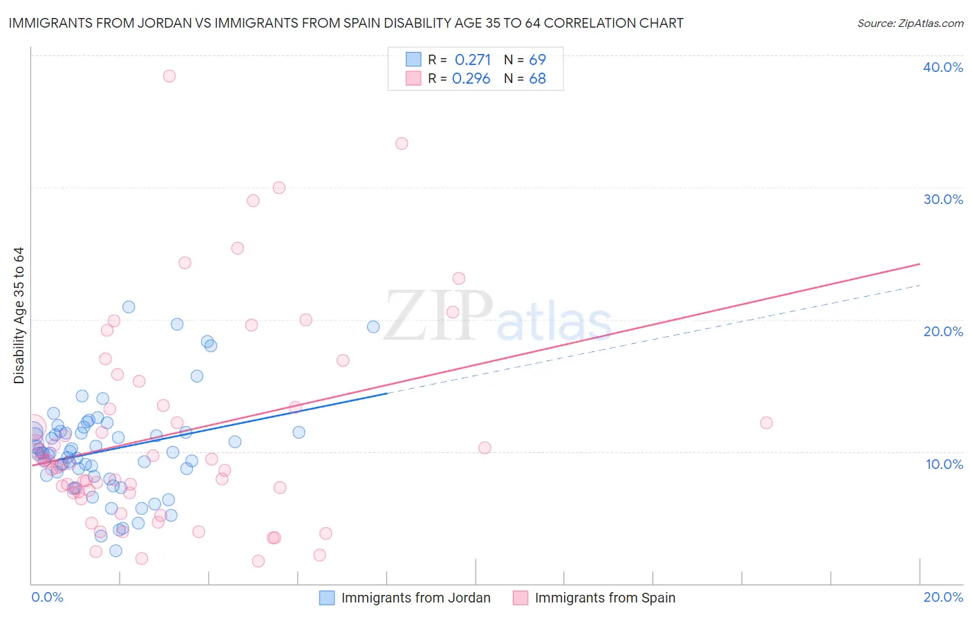 Immigrants from Jordan vs Immigrants from Spain Disability Age 35 to 64