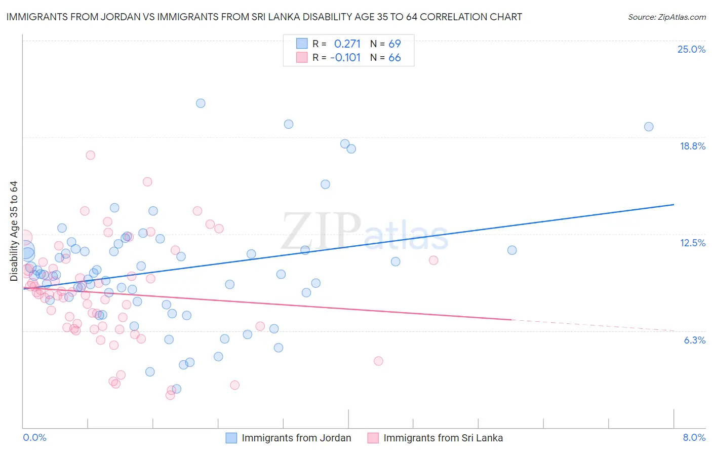 Immigrants from Jordan vs Immigrants from Sri Lanka Disability Age 35 to 64