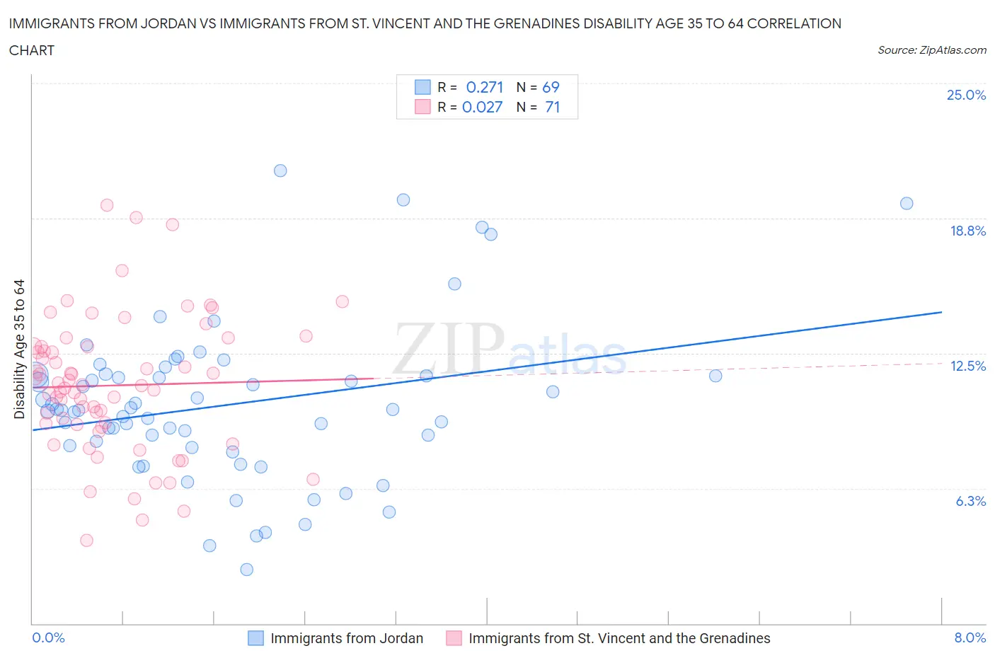 Immigrants from Jordan vs Immigrants from St. Vincent and the Grenadines Disability Age 35 to 64