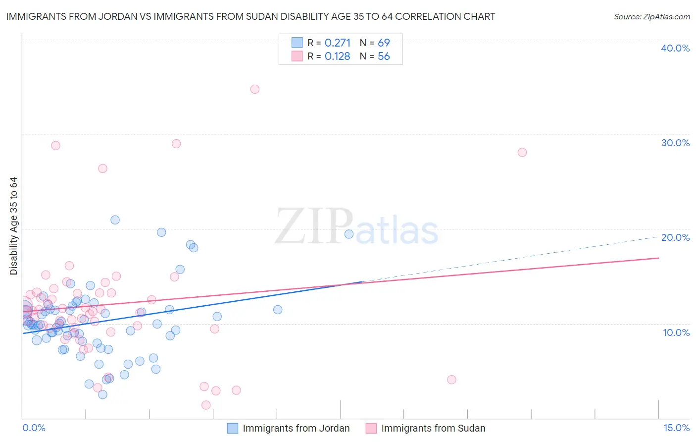 Immigrants from Jordan vs Immigrants from Sudan Disability Age 35 to 64