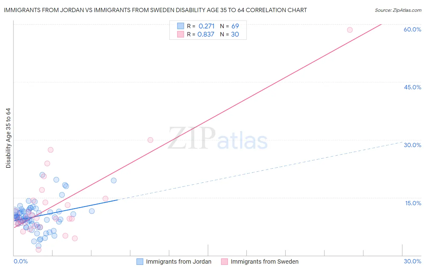 Immigrants from Jordan vs Immigrants from Sweden Disability Age 35 to 64