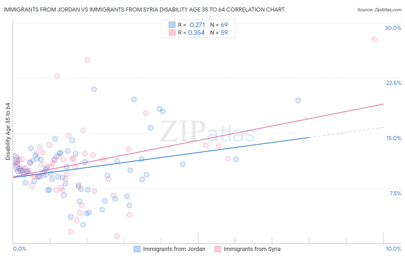 Immigrants from Jordan vs Immigrants from Syria Disability Age 35 to 64