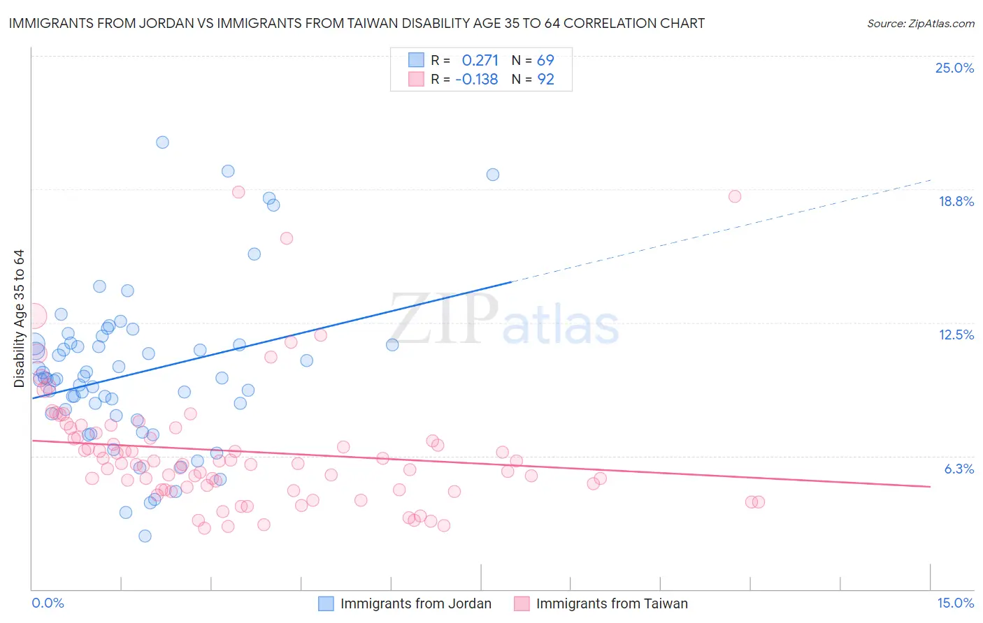 Immigrants from Jordan vs Immigrants from Taiwan Disability Age 35 to 64