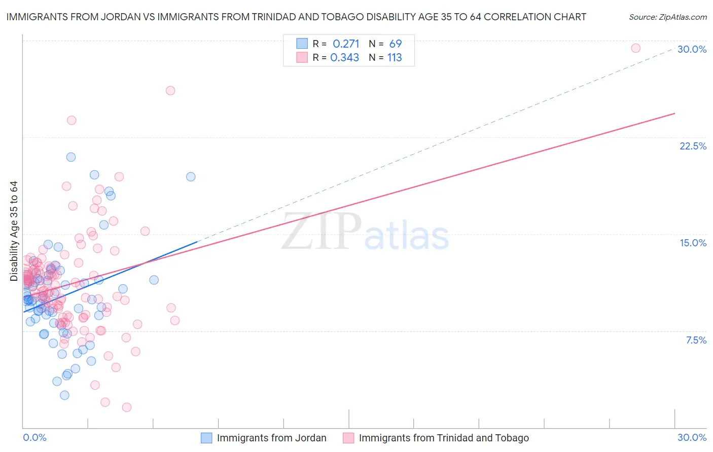 Immigrants from Jordan vs Immigrants from Trinidad and Tobago Disability Age 35 to 64