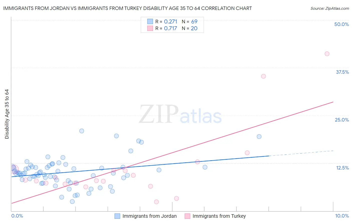 Immigrants from Jordan vs Immigrants from Turkey Disability Age 35 to 64