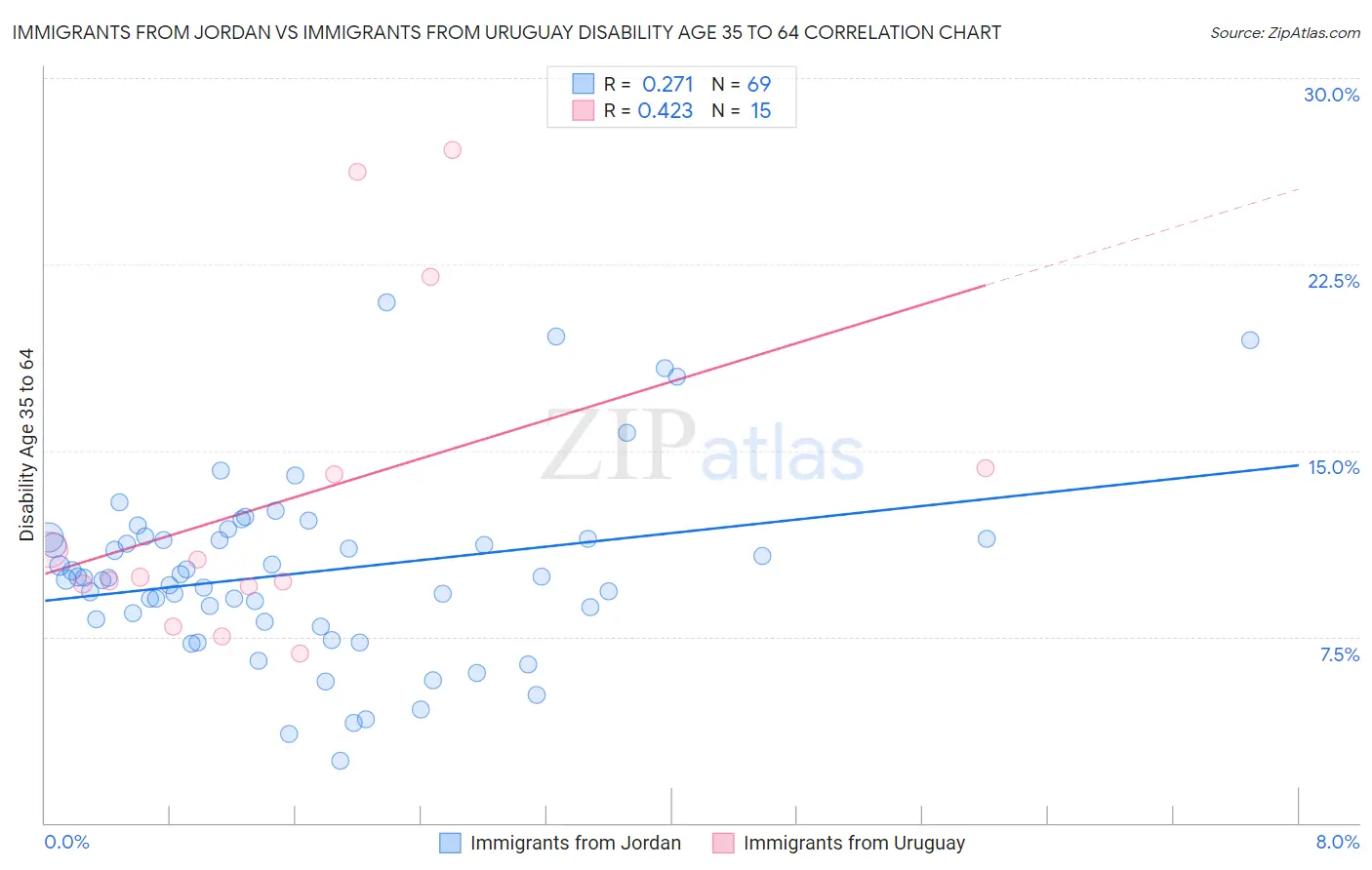 Immigrants from Jordan vs Immigrants from Uruguay Disability Age 35 to 64