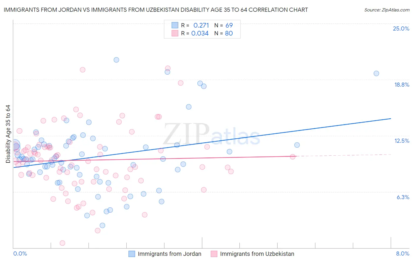 Immigrants from Jordan vs Immigrants from Uzbekistan Disability Age 35 to 64