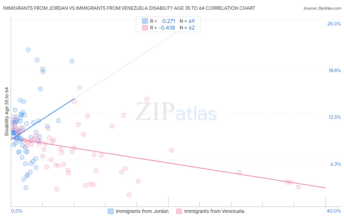 Immigrants from Jordan vs Immigrants from Venezuela Disability Age 35 to 64