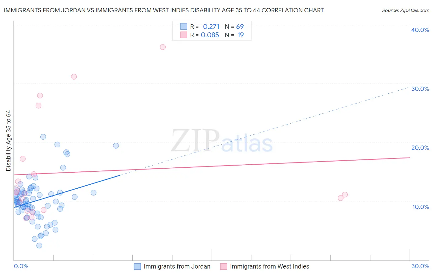 Immigrants from Jordan vs Immigrants from West Indies Disability Age 35 to 64