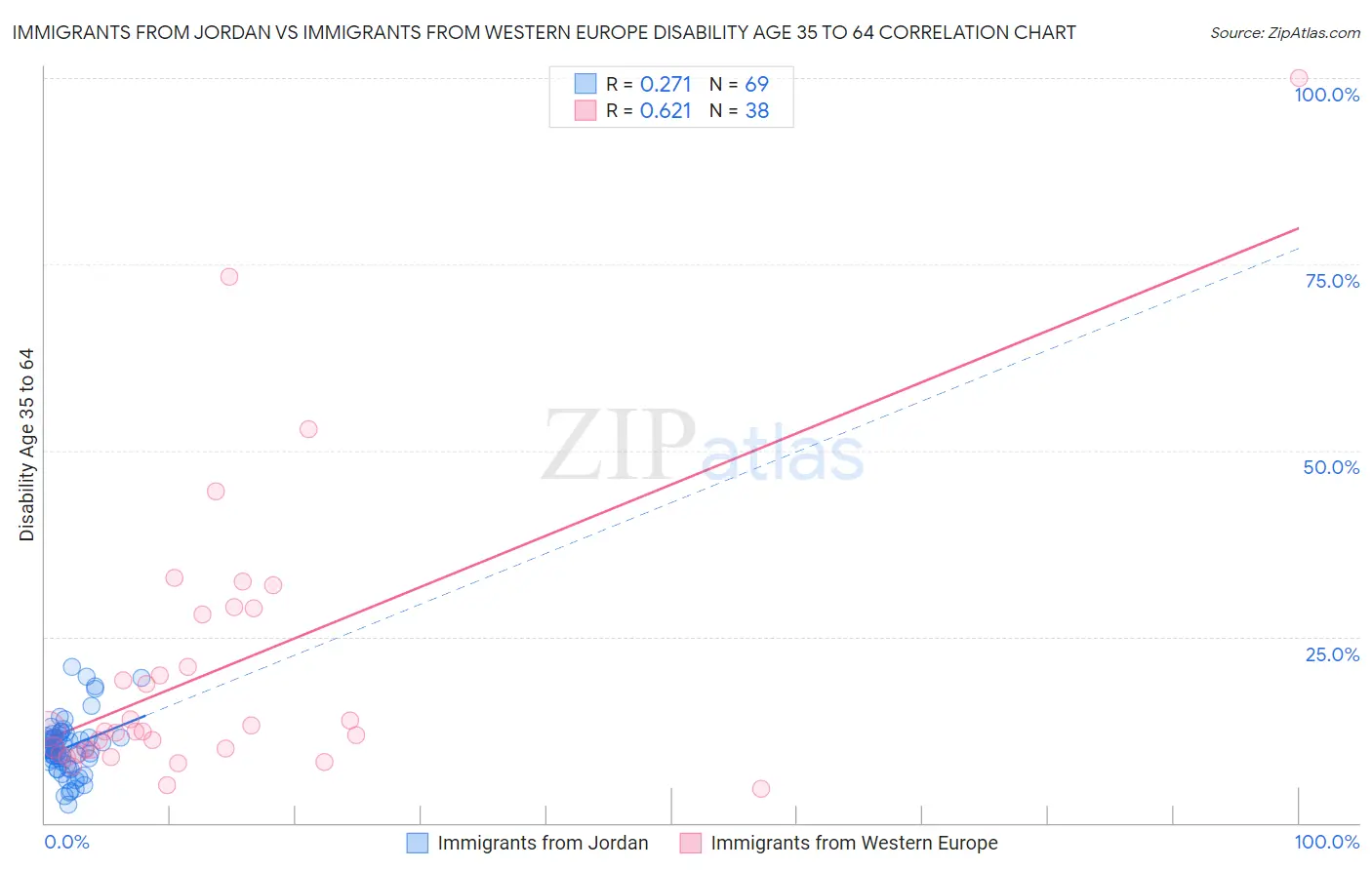 Immigrants from Jordan vs Immigrants from Western Europe Disability Age 35 to 64