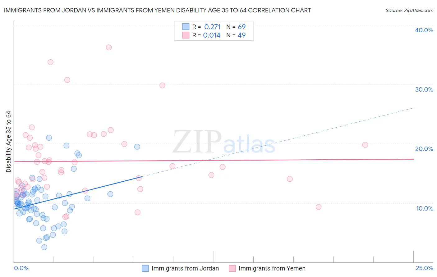 Immigrants from Jordan vs Immigrants from Yemen Disability Age 35 to 64