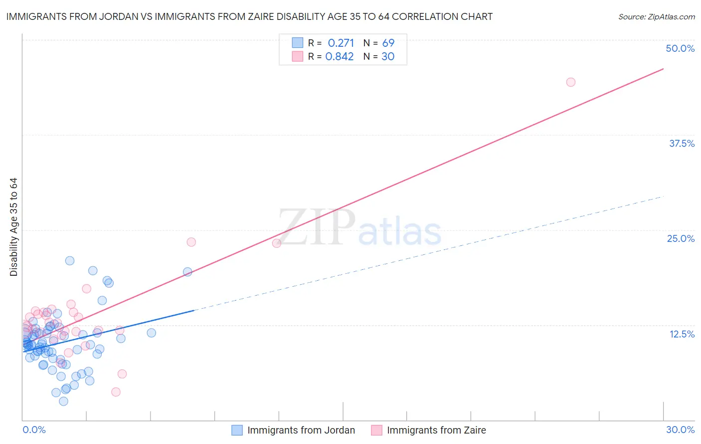 Immigrants from Jordan vs Immigrants from Zaire Disability Age 35 to 64