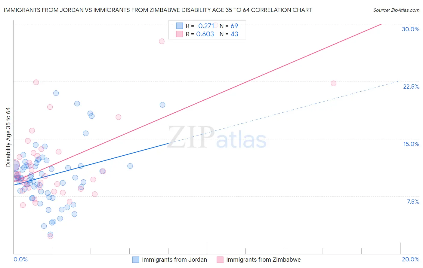 Immigrants from Jordan vs Immigrants from Zimbabwe Disability Age 35 to 64