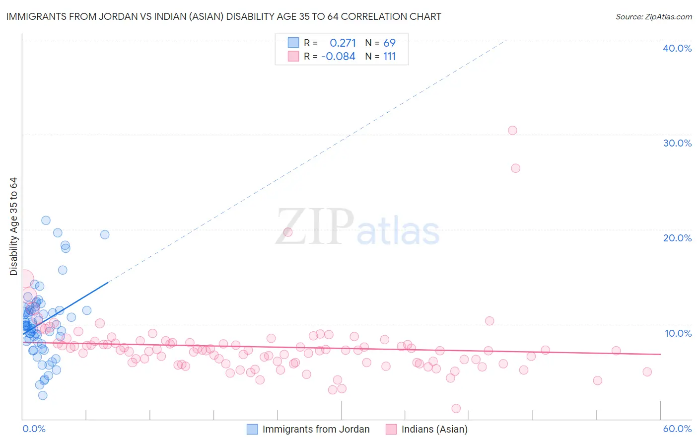 Immigrants from Jordan vs Indian (Asian) Disability Age 35 to 64