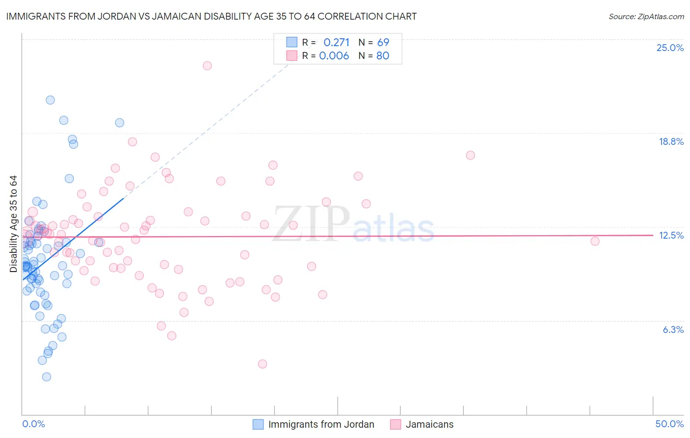 Immigrants from Jordan vs Jamaican Disability Age 35 to 64