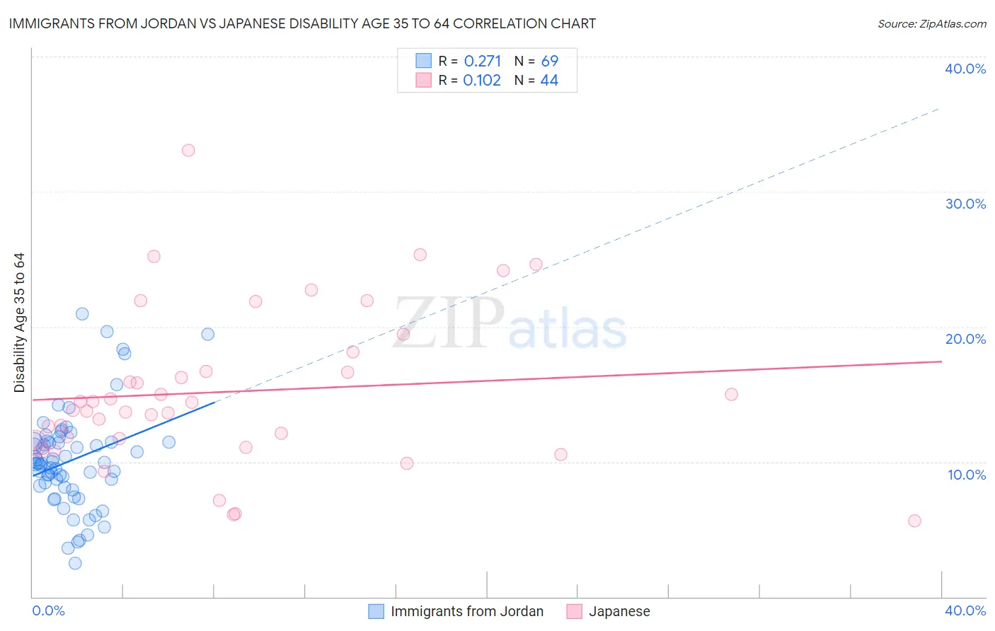 Immigrants from Jordan vs Japanese Disability Age 35 to 64