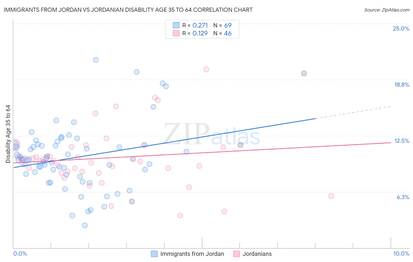 Immigrants from Jordan vs Jordanian Disability Age 35 to 64