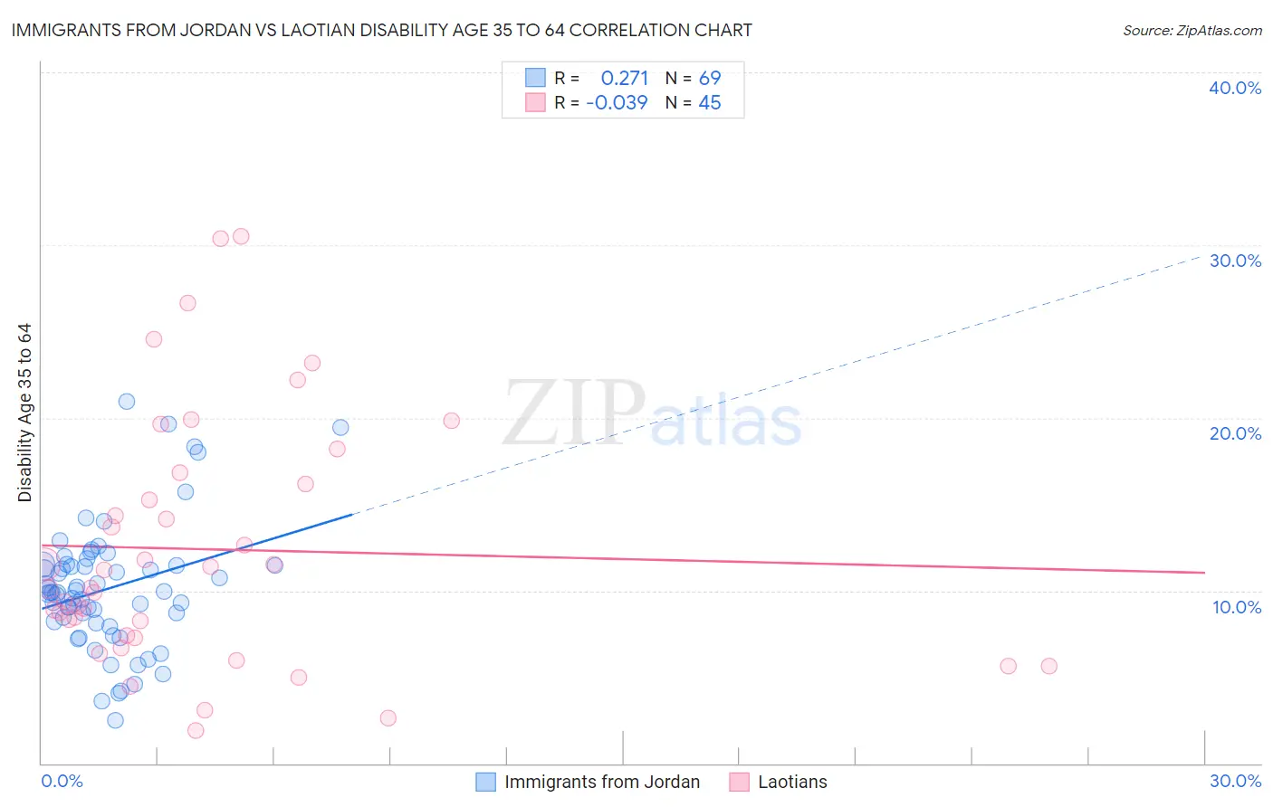 Immigrants from Jordan vs Laotian Disability Age 35 to 64