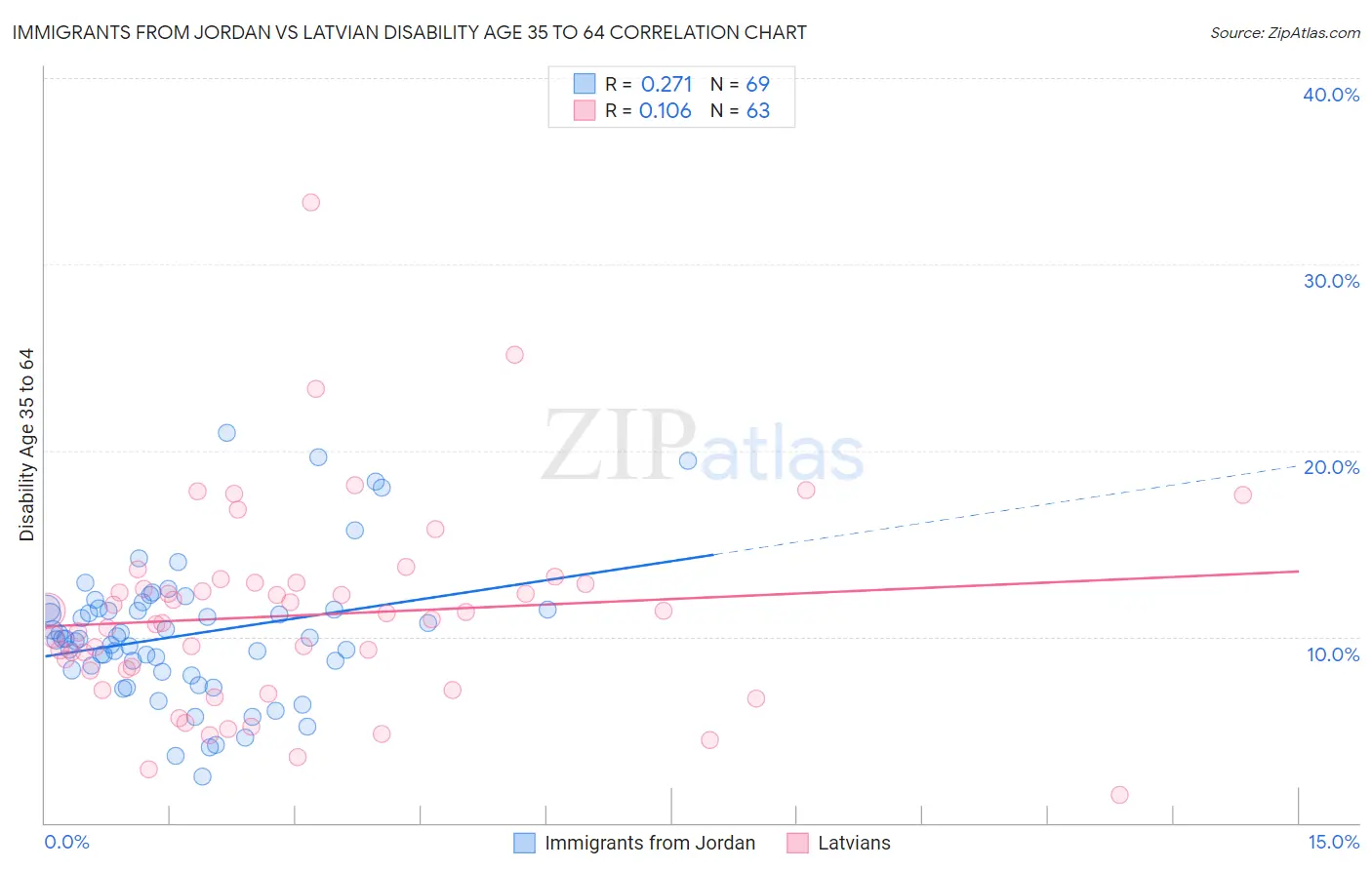 Immigrants from Jordan vs Latvian Disability Age 35 to 64