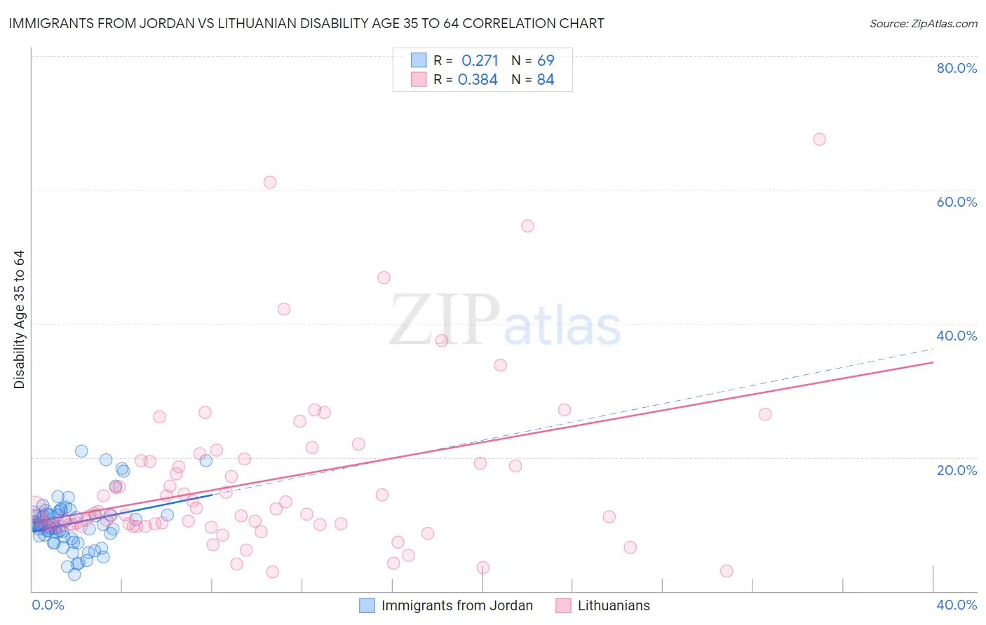 Immigrants from Jordan vs Lithuanian Disability Age 35 to 64