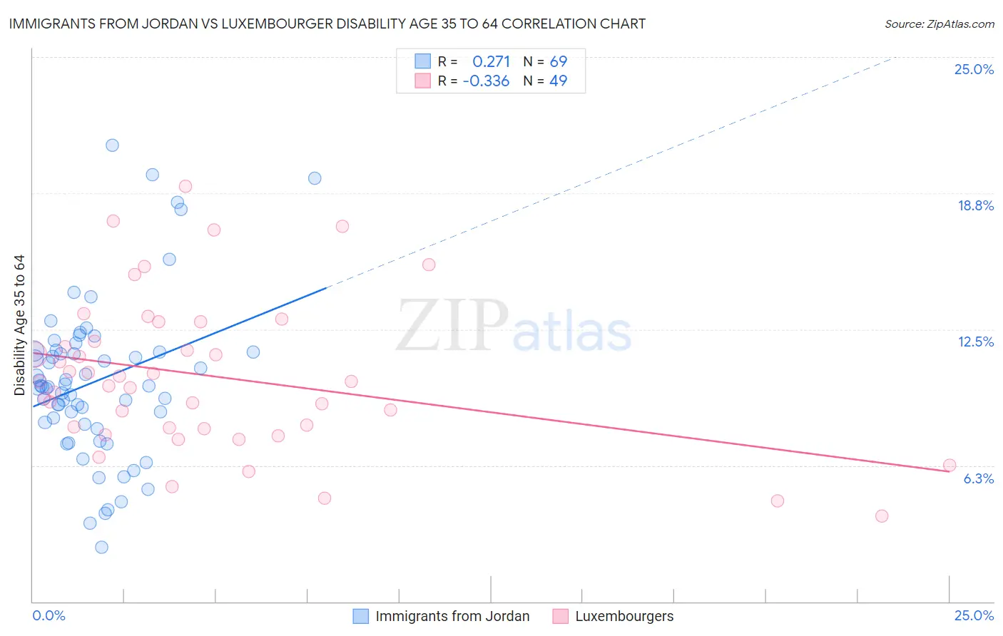 Immigrants from Jordan vs Luxembourger Disability Age 35 to 64