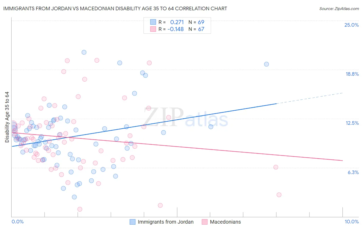 Immigrants from Jordan vs Macedonian Disability Age 35 to 64