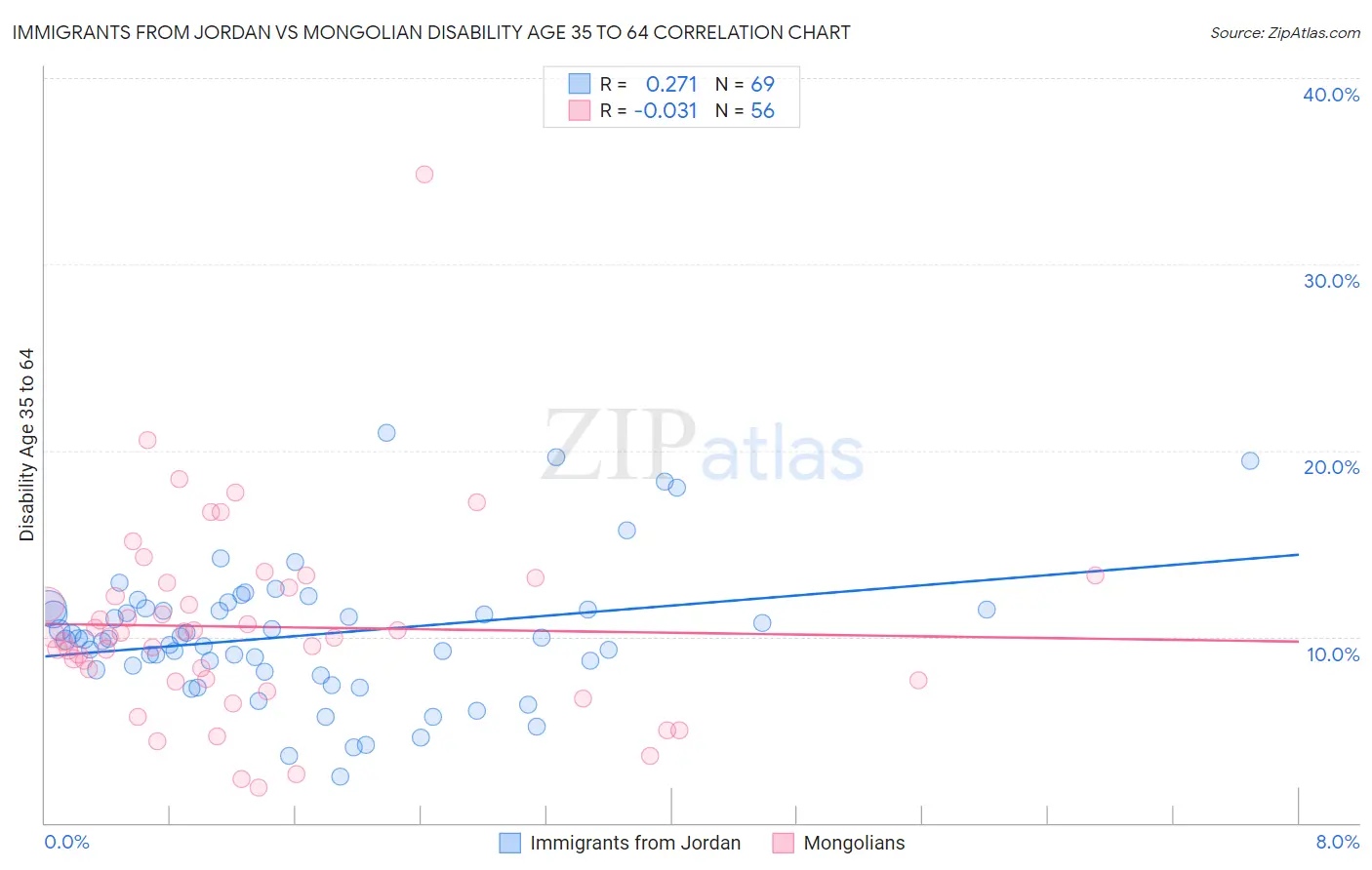 Immigrants from Jordan vs Mongolian Disability Age 35 to 64