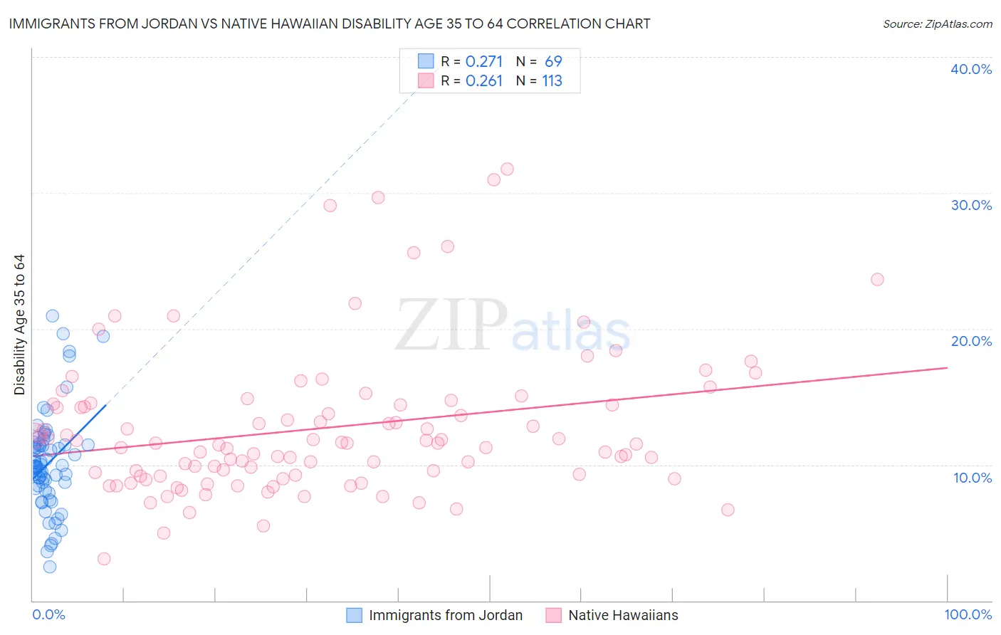 Immigrants from Jordan vs Native Hawaiian Disability Age 35 to 64