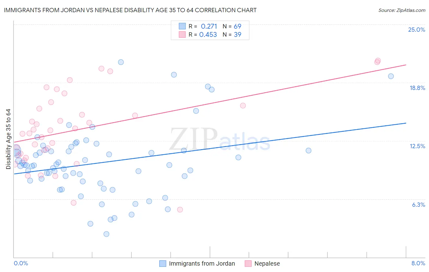 Immigrants from Jordan vs Nepalese Disability Age 35 to 64