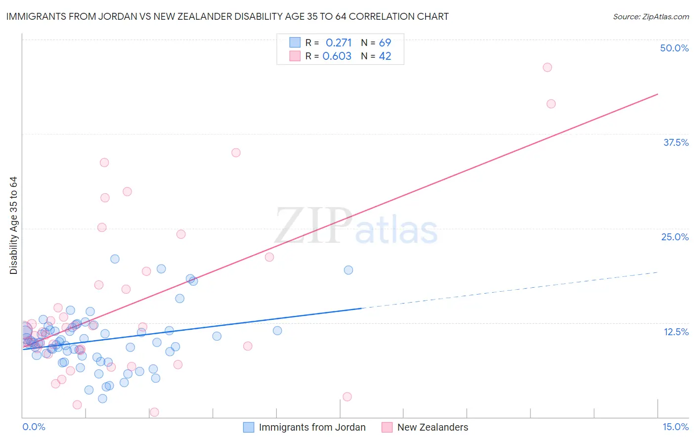 Immigrants from Jordan vs New Zealander Disability Age 35 to 64