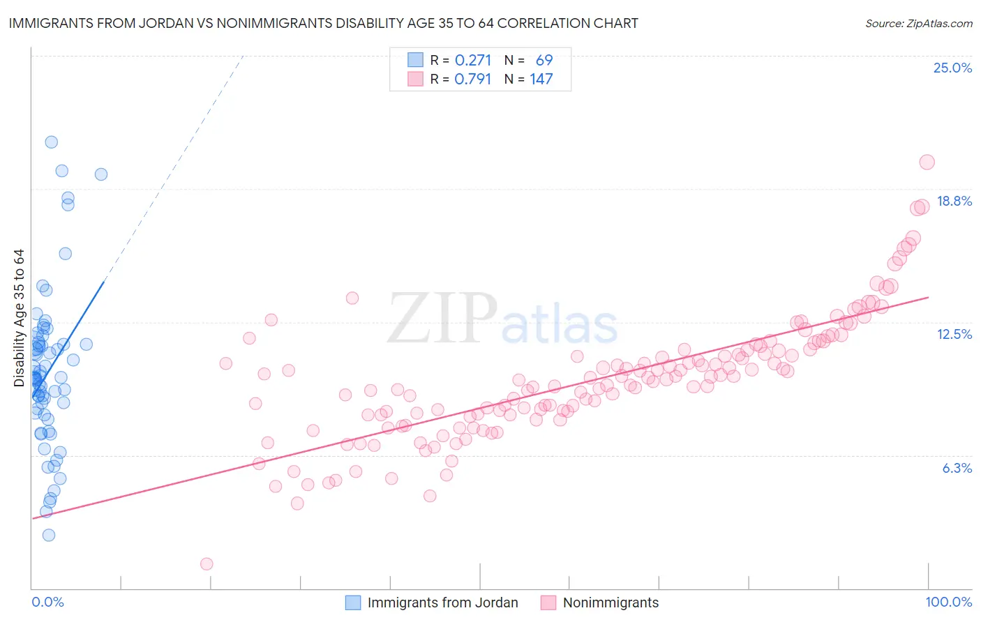 Immigrants from Jordan vs Nonimmigrants Disability Age 35 to 64
