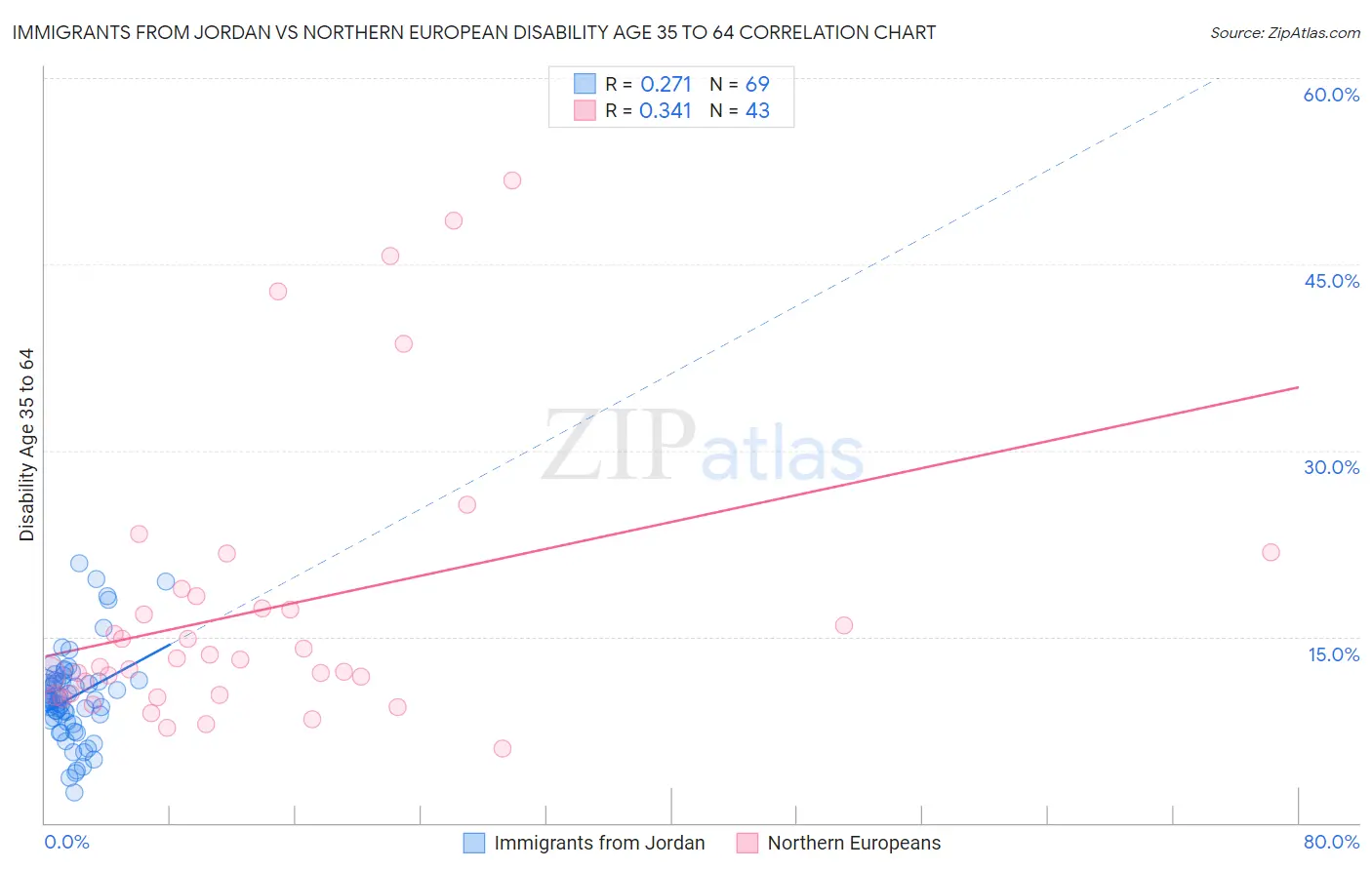 Immigrants from Jordan vs Northern European Disability Age 35 to 64