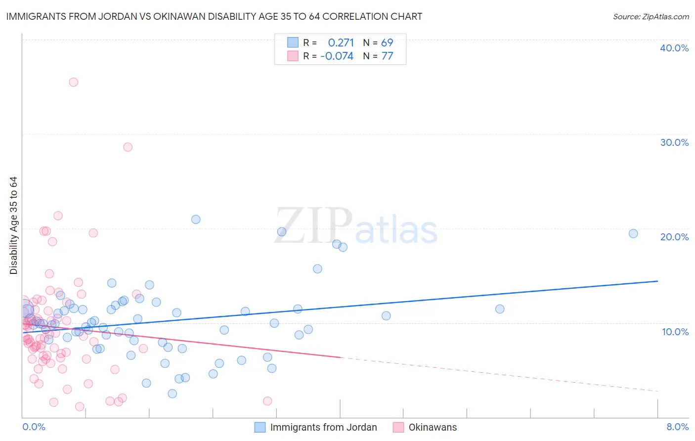Immigrants from Jordan vs Okinawan Disability Age 35 to 64