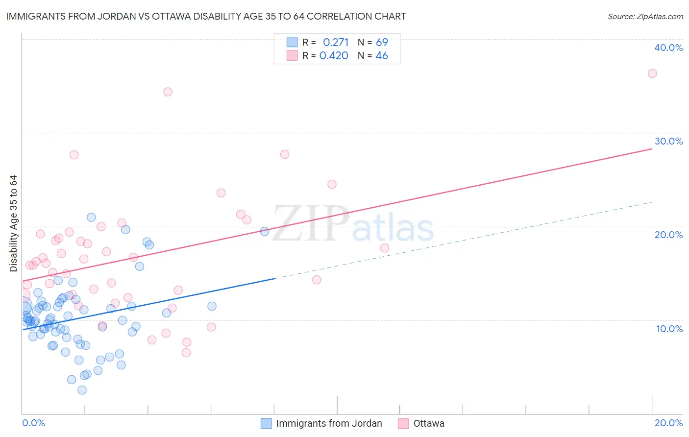 Immigrants from Jordan vs Ottawa Disability Age 35 to 64