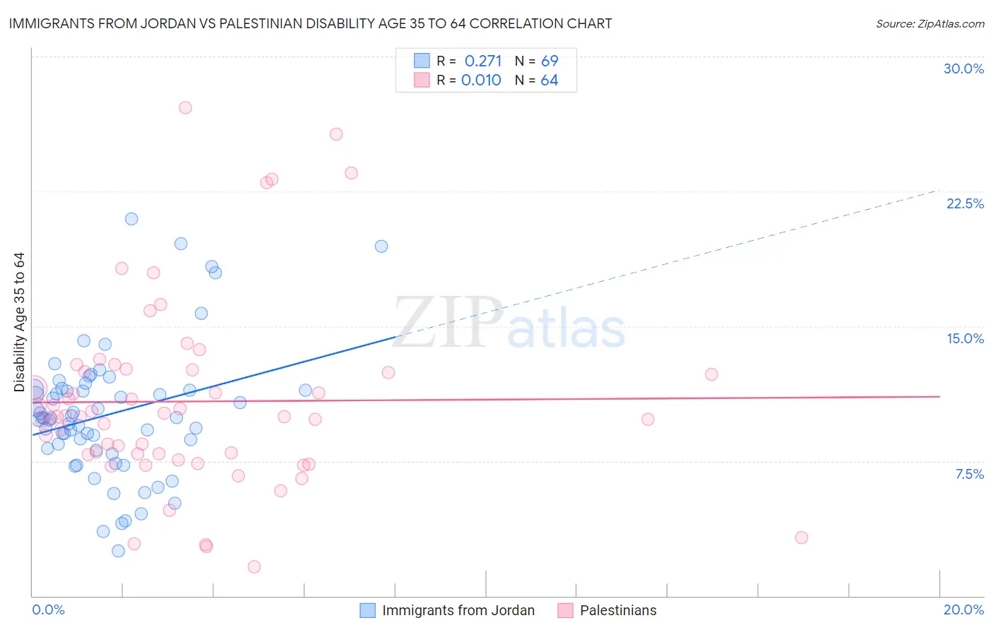 Immigrants from Jordan vs Palestinian Disability Age 35 to 64